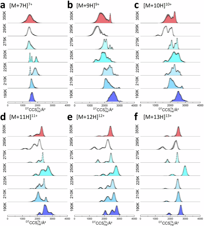 Fig. 5: α-synuclein collision cross section distributions.