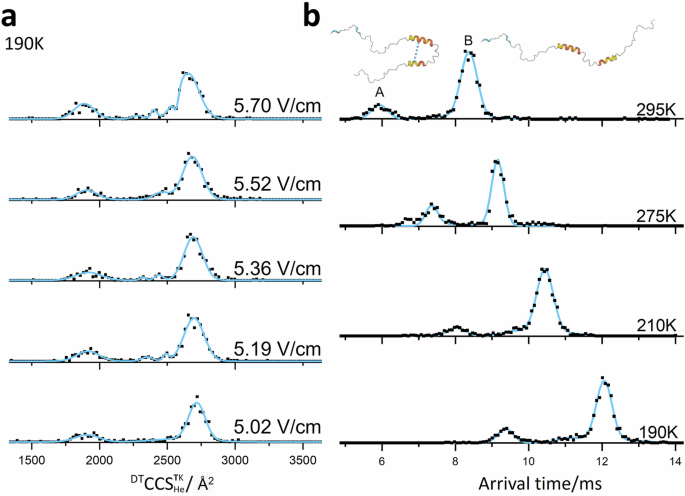 Fig. 6: Sub-ambient temperature DTCCSD190K He and ATD of α-synuclein [M + 13H]13+.