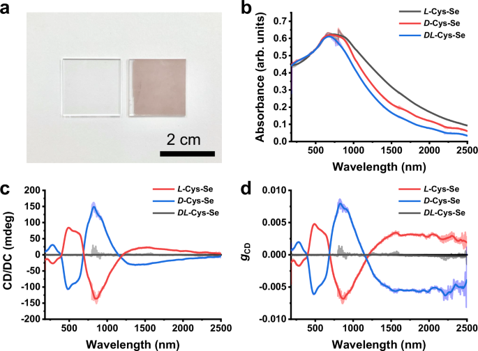 Fig. 3: Intrinsically chiral Cys-Se NRs with broadband chiroptical activity from ultraviolet (UV) to short-wave infrared (SWIR).