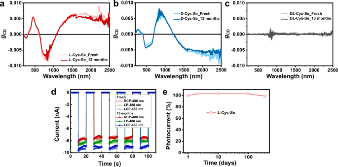Fig. 5: Long-term stability of Se NR film in ambient conditions.
