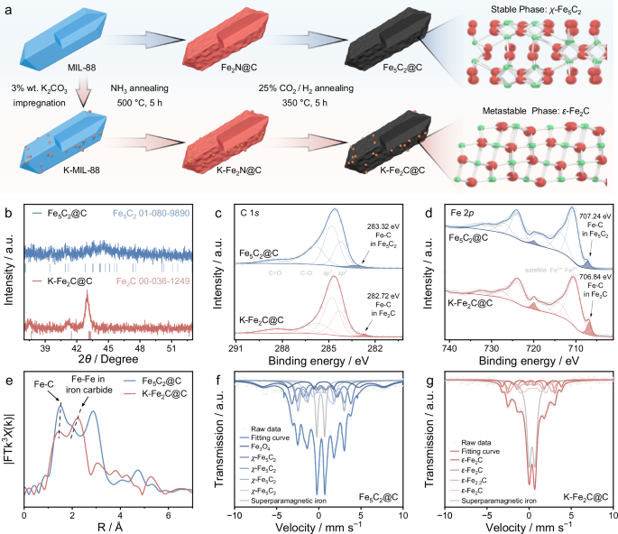 Fig. 2: Synthesis and characterizations of metastable ɛ-Fe2C.