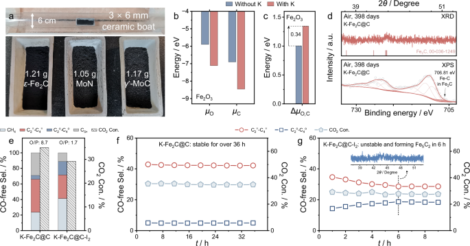 Fig. 5: Scalable synthesis and a proof-of-concept application.