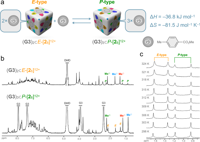 Fig. 7: Interconversion between E- and P-types nanocubes by change in the concentration of guest molecules and the temperature.