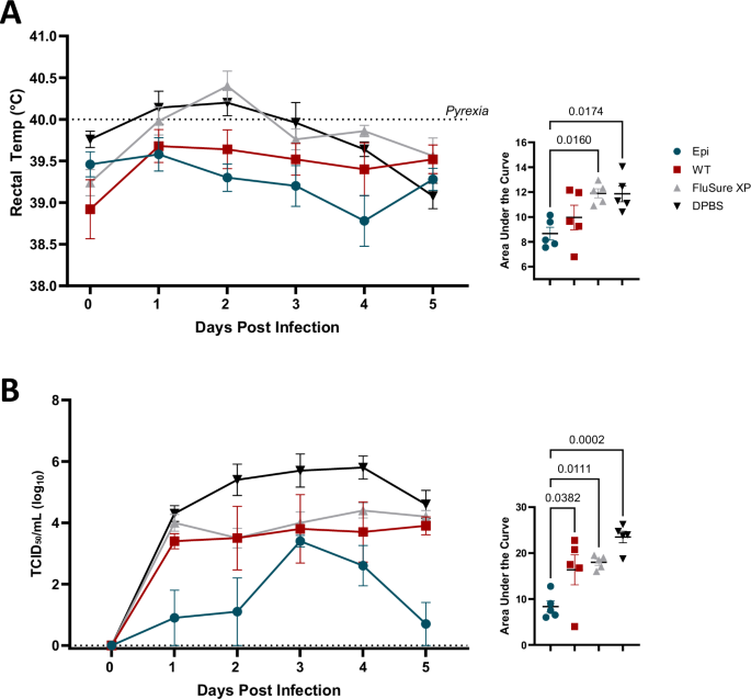 Fig. 5: Epigraph reduces clinical disease and nasal shedding.