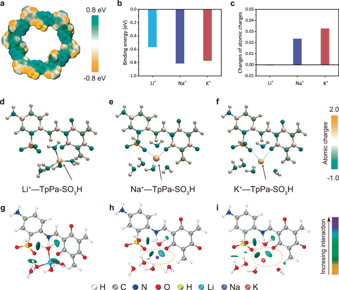 Fig. 4: Importance of the ion-specific interaction between COF and ions.