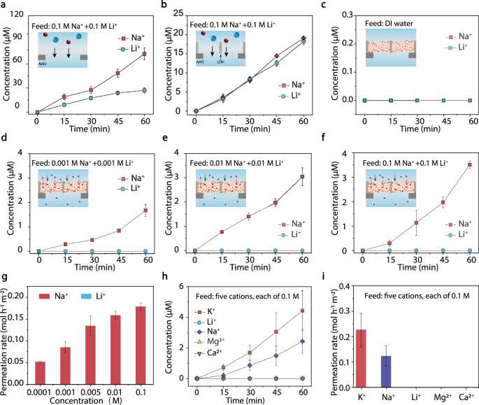 Fig. 5: Highly selective Na+/Li+ sieving.