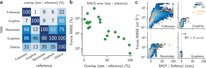 Fig. 3: Information entropy quantifies overlaps between datasets and predicts errors in machine learning potentials.