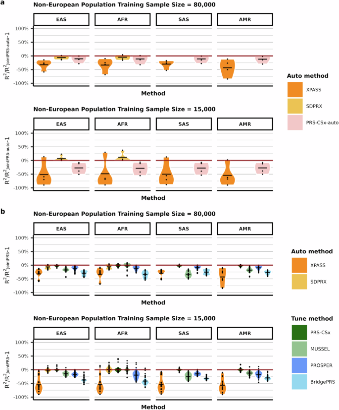 Fig. 2: Relative performance comparison of multi-population PRS methods to JointPRS in simulations with varying sample sizes and genetic architectures.
