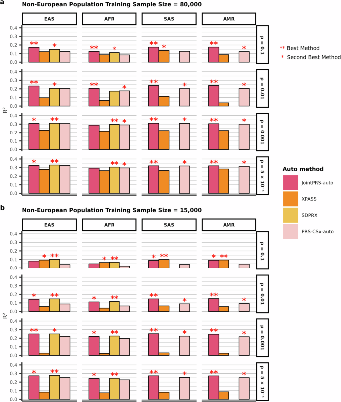 Fig. 3: Simulation results of various multi-population PRS methods when no tuning data are available.