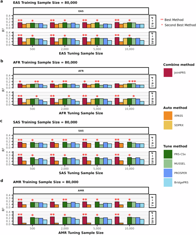 Fig. 4: Simulation results of various multi-population PRS methods in large training sample sizes and large causal SNP proportions.