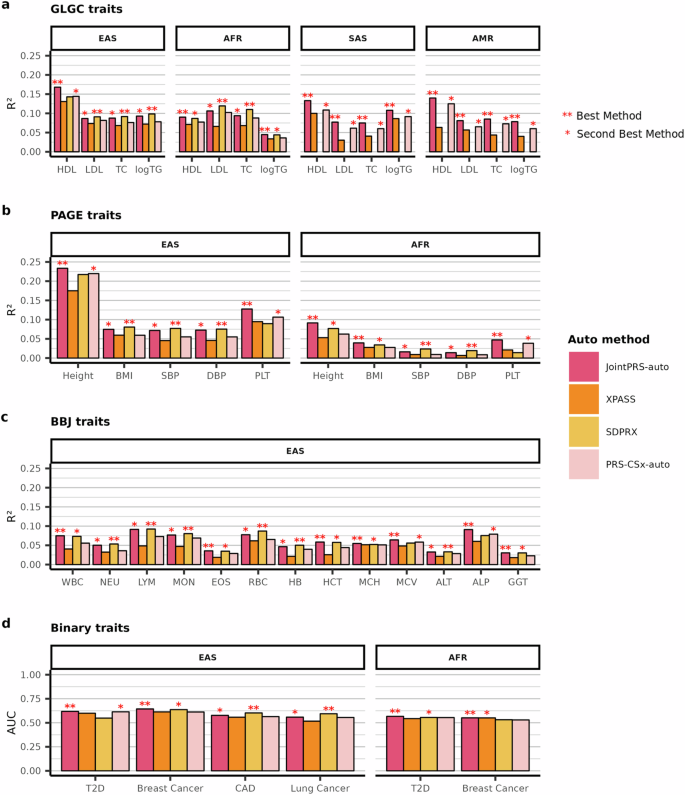 Fig. 5: Prediction accuracy of multi-population PRS methods across 26 traits in UKBB when no tuning data are available.