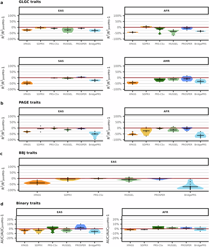 Fig. 6: Relative prediction accuracy of multi-population PRS methods in comparison to JointPRS across 26 Traits when the tuning and testing data come from the same cohort (UKBB).