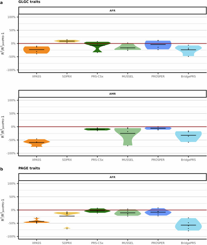 Fig. 7: Relative prediction accuracy of multi-population PRS methods in comparison to JointPRS across nine traits when the tuning and testing data come from different cohorts (UKBB and AoU).