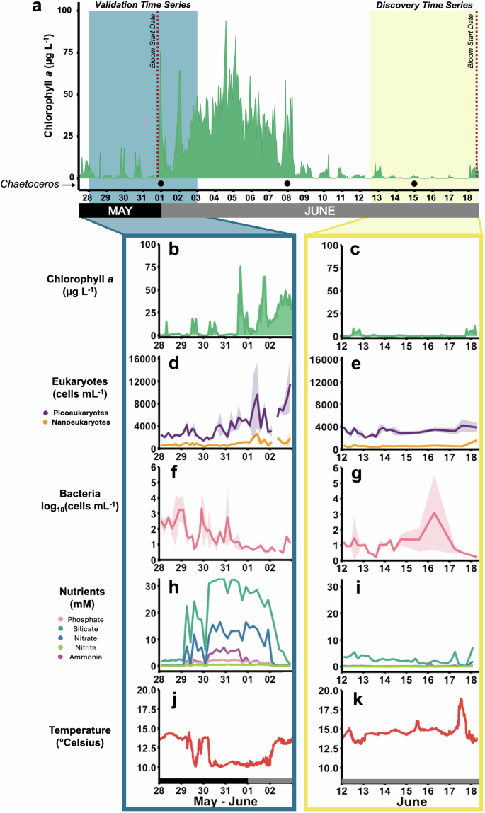 Harmful algal blooms are preceded by a predictable and quantifiable shift  in the oceanic microbiome | Nature Communications