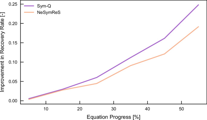 Fig. 3: Comparison of performance improvement between Sym-Q and NeSymReS.