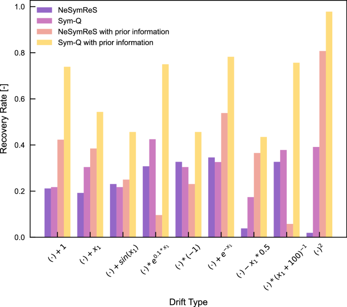 Fig. 4: Model accuracy in retrieving different additive and multiplicative drifts over the AI-Feynman benchmark.