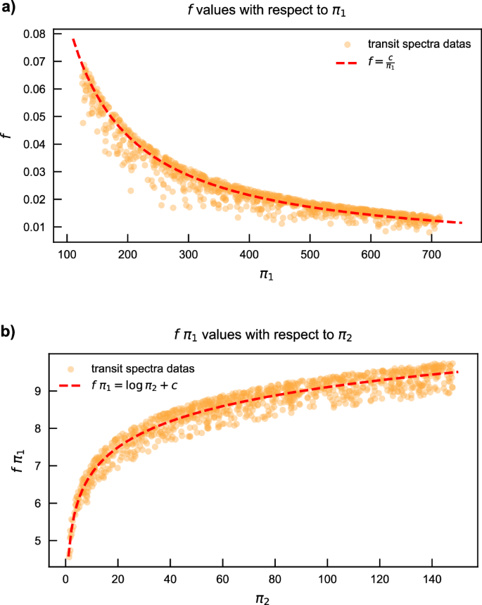 Fig. 5: Empirical correlations in the transit spectra dataset.