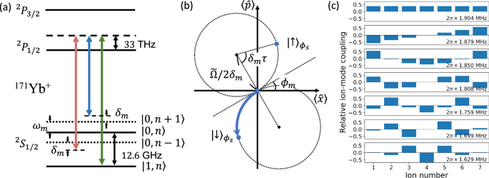 Fig. 6: SDK operation and motional-mode structure.
