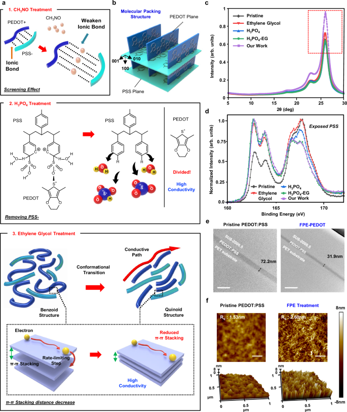 Fig. 2: Structural and Morphological Transformations in FPE Treated PEDOT:PSS Electrodes.