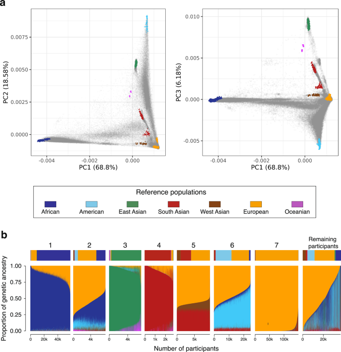 Fig. 2: Continental genetic ancestry.