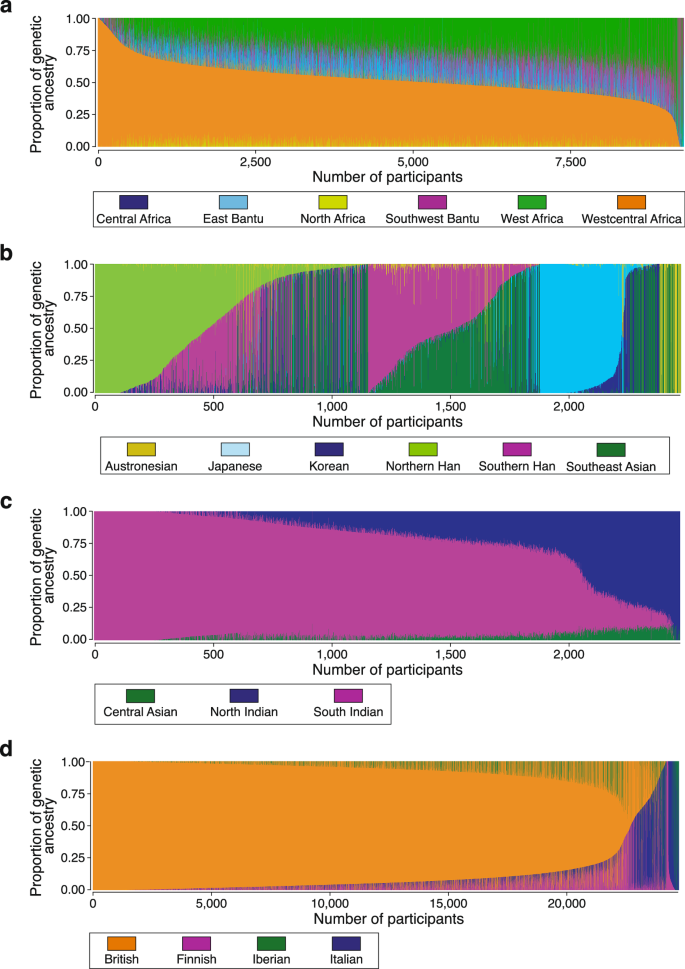 Fig. 3: Subcontinental genetic ancestry.