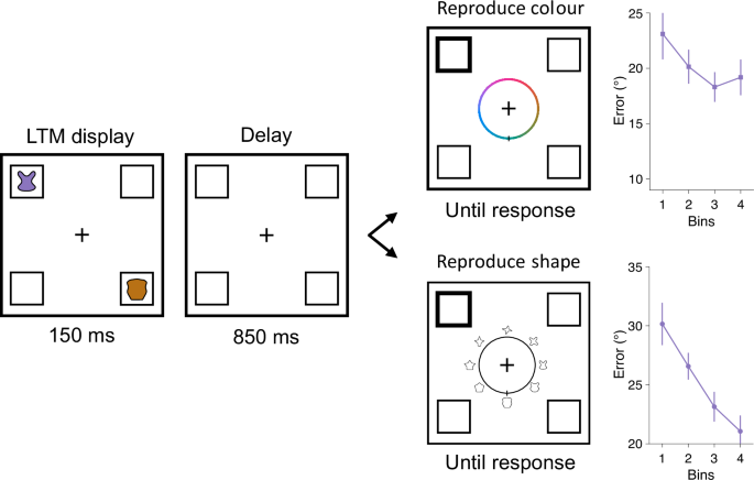 Fig. 3: LTM training in experiment 2.
