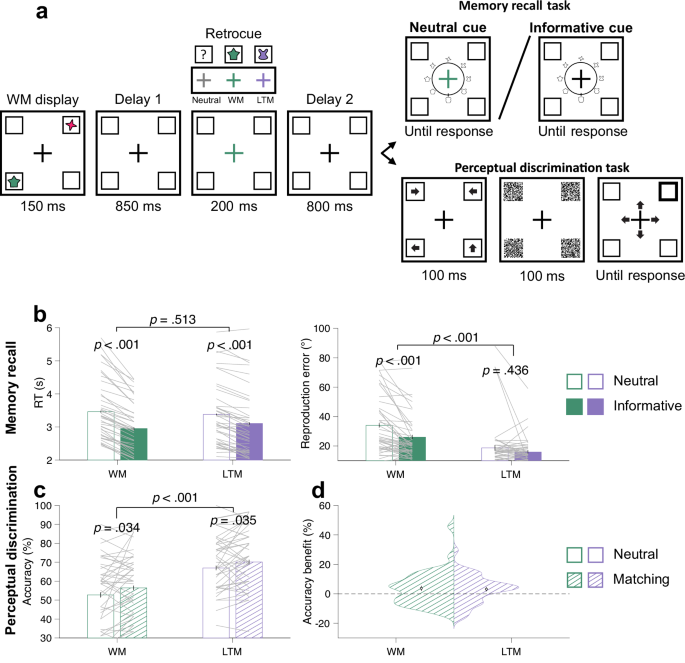 Fig. 4: Behavioural results in experiment 2.