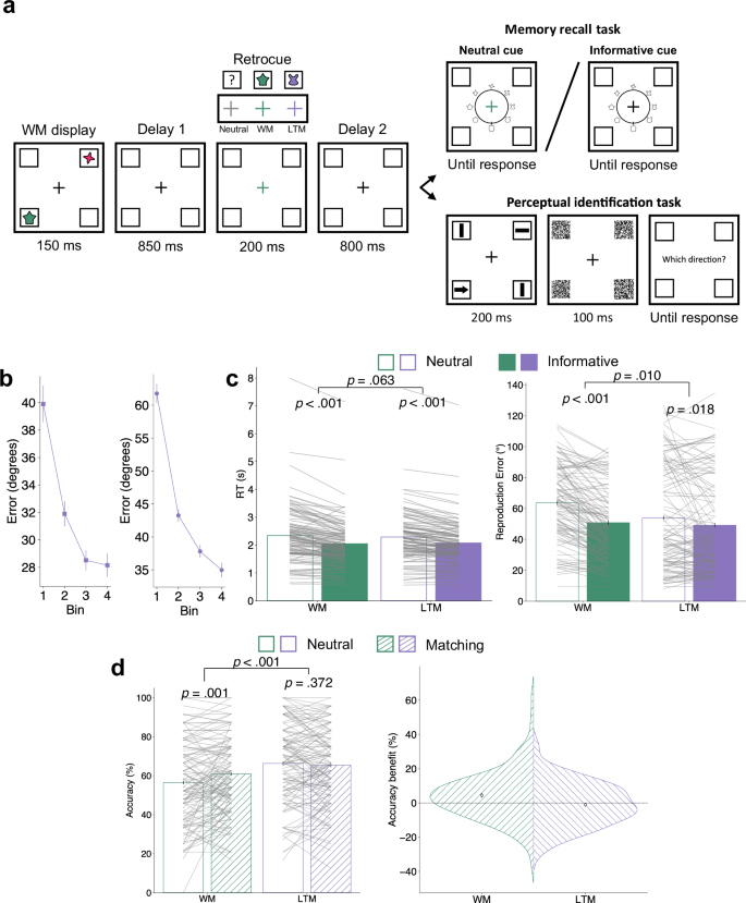 Fig. 5: Behavioural results in experiment 3.