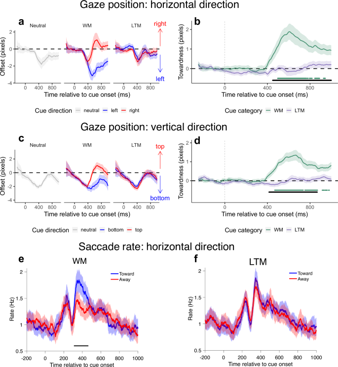 Fig. 6: Eye-tracking results in experiment 2.