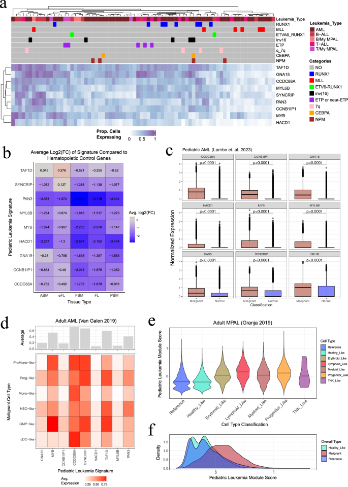 Fig. 3: Pediatric leukemia-enriched signature coverage and validation in external datasets.