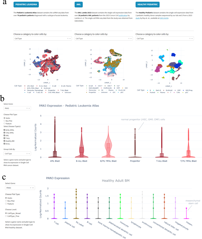Fig. 7: Analytical outputs using PedSCAtlas resource to explore the single-cell landscape of pediatric leukemias and healthy BM.