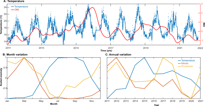 Fig. 1: Environmental dynamics across multi time-scales.