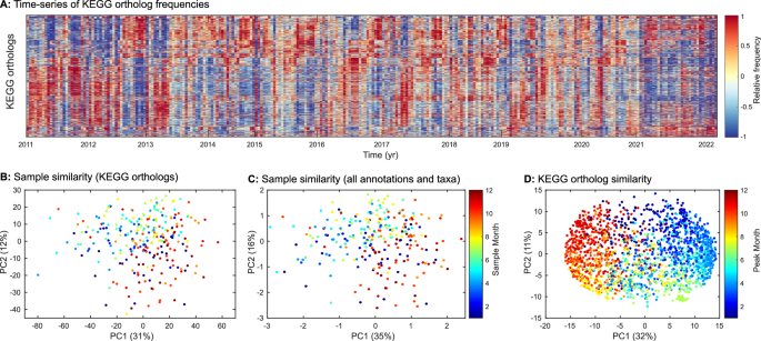 Fig. 3: Seasonal and long-term succession in microbial community functional potential.