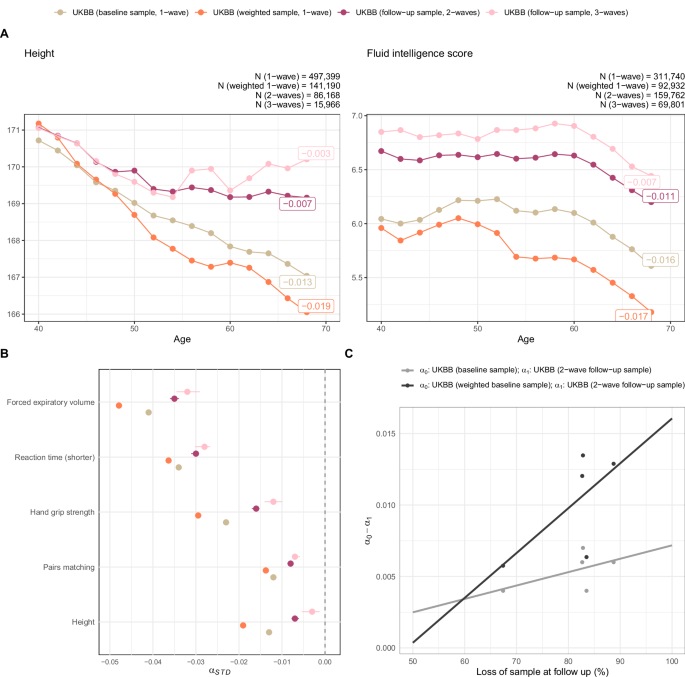 Fig. 3: Age-related decline in measures of cognitive and physical function.