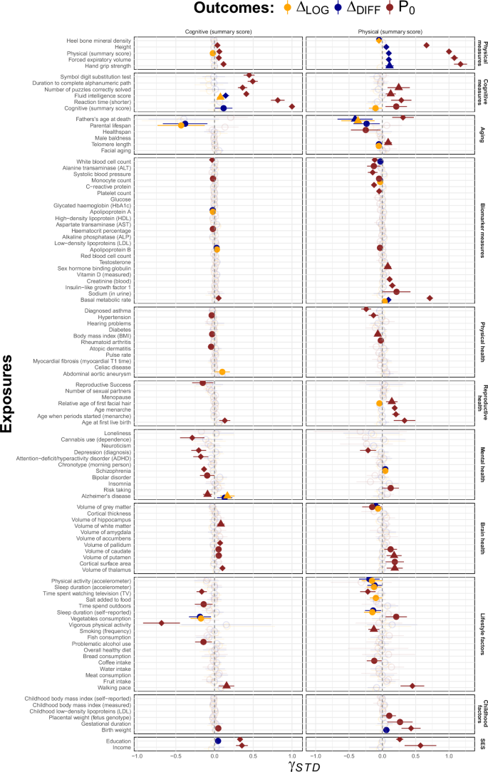 Fig. 5: Risk factors of longitudinal and cross-sectional cognitive and physical aging.