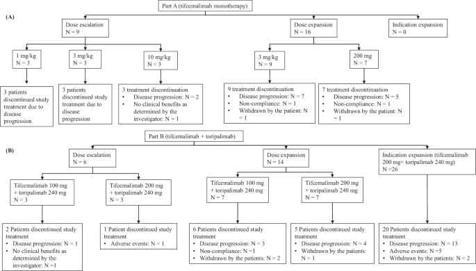 Fig. 1: Patient Disposition for Part A and Part B.
