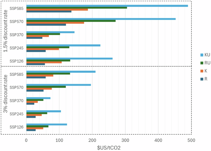 Fig. 1: SCC estimates for different SSP scenarios, damage functions and discount rates.