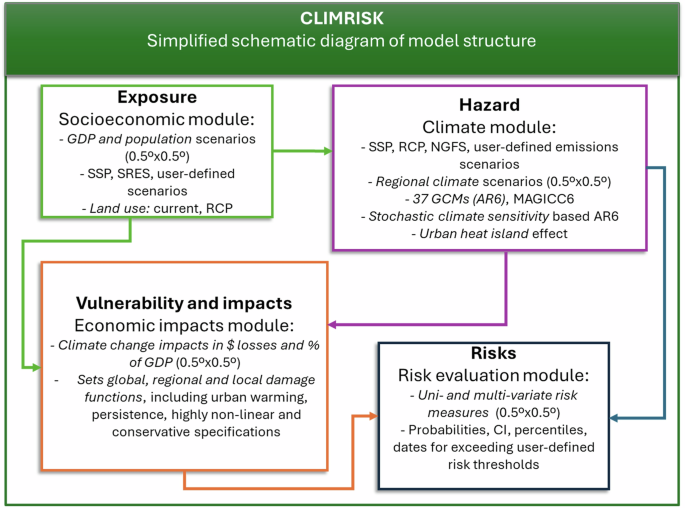 Fig. 3: Schematic description of CLIMRISK’s model structure.