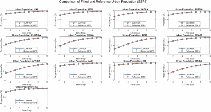 Fig. 5: SSP5 projections of urban population shares for 13 regions in CLIMRISK.