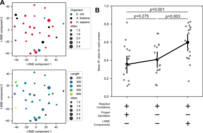Fig. 4: Cross-protein learning improves the prediction of optimal artificial environments for membrane-protein synthesis.