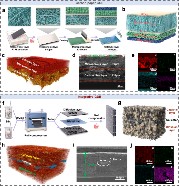Fig. 2: Schematic illustration and characterization of the carbon paper gas diffusion electrode (GDE) and integrative GDE.