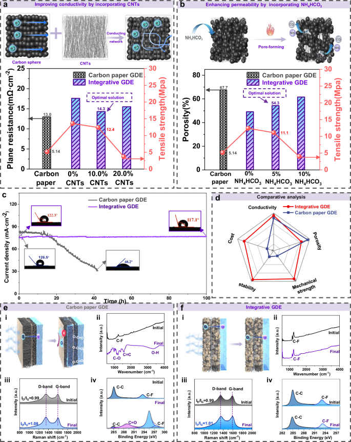 Fig. 3: Structural and performance optimization of integrative gas diffusion electrode (GDE).