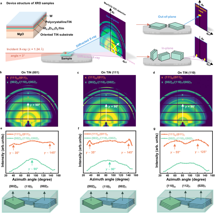 Fig. 2: Synchrotron-based GIXRD results of pristine Hf0.5Zr0.5O2 films on single-crystalline TiN substrates with different orientations.