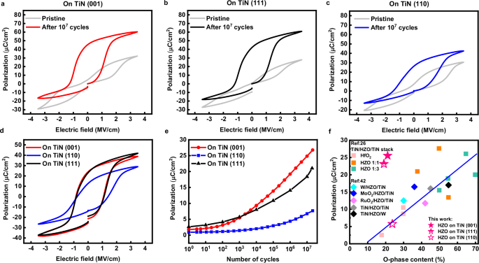 Fig. 4: Electrical characterizations of Hf0.5Zr0.5O2 capacitors with different orientations of TiN substrate.