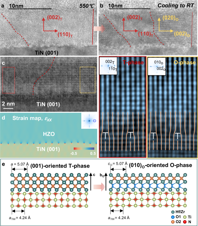 Fig. 5: Hidden T-O transition pathway in Hf0.5Zr0.5O2 on TiN (001).