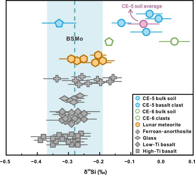 Fig. 1: Silicon isotopic data of Chang’E samples and lunar meteorites in this study, compared with Apollo samples from the literature (gray symbols).