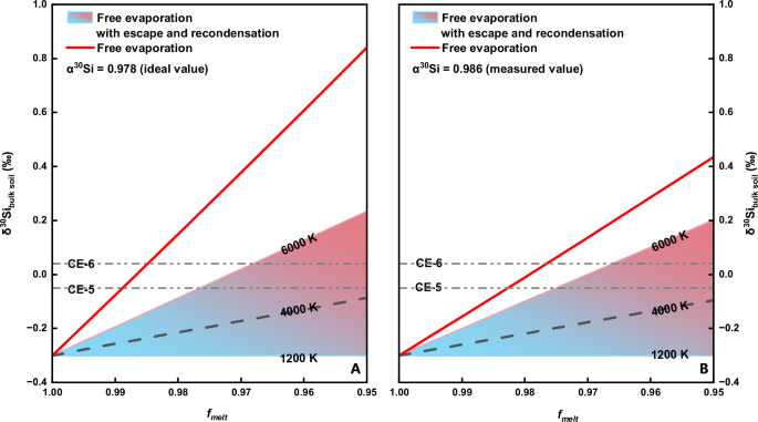 Fig. 2: The calculated δ30Sisoil values of the residue soil after evaporation.
