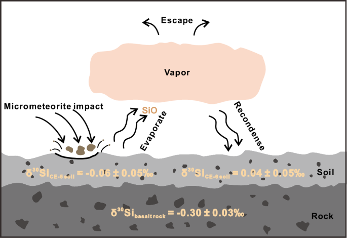 Fig. 3: The conceptual diagram illustrates the simplified space weathering process experienced by Chang’E samples.