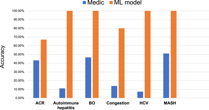 Fig. 2: Expert vs. machine implementation analysis.