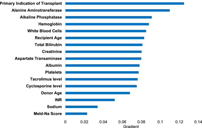 Fig. 3: Importance plot ranking features relevant to the classification of subjects into the acute cellular rejection (ACR) category.